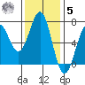Newport Oregon tide chart for Wednesday, November 5, 2025