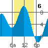 Newport Oregon tide chart for Thursday, November 6, 2025