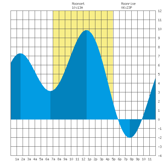 Newport Oregon tide chart for Friday, November 7, 2025