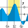 Newport Oregon tide chart for Friday, November 7, 2025