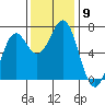 Newport Oregon tide chart for Sunday, November 9, 2025