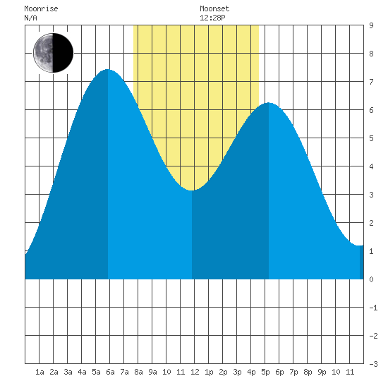 Newport Oregon tide chart for Thursday, December 11, 2025