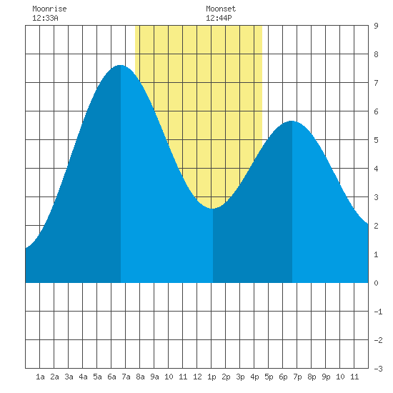 Newport Oregon tide chart for Friday, December 12, 2025