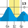 Newport Oregon tide chart for Saturday, December 13, 2025