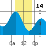 Newport Oregon tide chart for Sunday, December 14, 2025