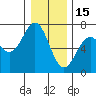 Newport Oregon tide chart for Monday, December 15, 2025