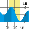 Newport Oregon tide chart for Tuesday, December 16, 2025