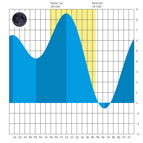 Newport Oregon tide chart for Friday, December 19, 2025