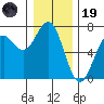 Newport Oregon tide chart for Friday, December 19, 2025