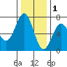 Newport Oregon tide chart for Monday, December 1, 2025