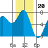 Newport Oregon tide chart for Saturday, December 20, 2025