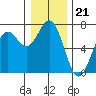 Newport Oregon tide chart for Sunday, December 21, 2025