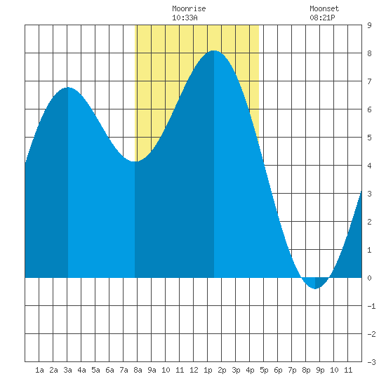 Newport Oregon tide chart for Tuesday, December 23, 2025