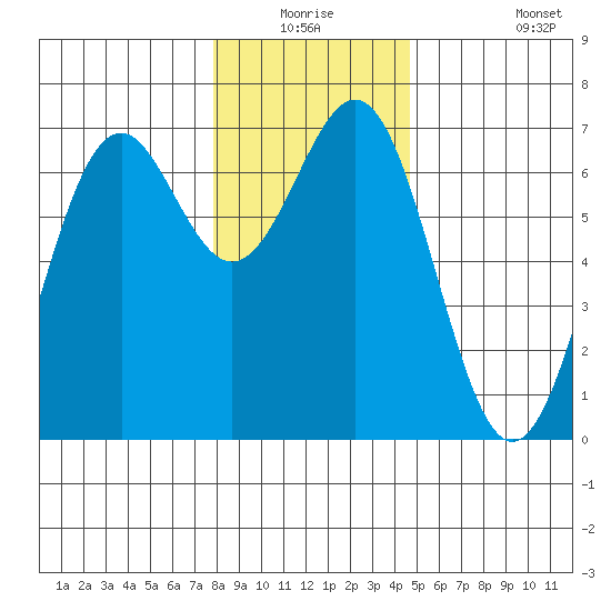 Newport Oregon tide chart for Wednesday, December 24, 2025