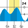 Newport Oregon tide chart for Wednesday, December 24, 2025