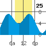 Newport Oregon tide chart for Thursday, December 25, 2025