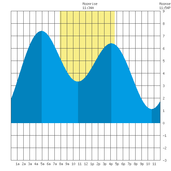 Newport Oregon tide chart for Friday, December 26, 2025