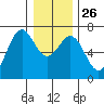 Newport Oregon tide chart for Friday, December 26, 2025