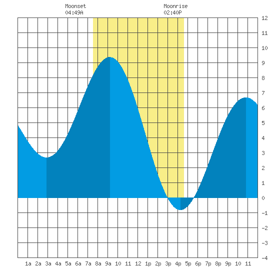 Newport Oregon tide chart for Tuesday, December 2, 2025