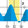 Newport Oregon tide chart for Tuesday, December 2, 2025