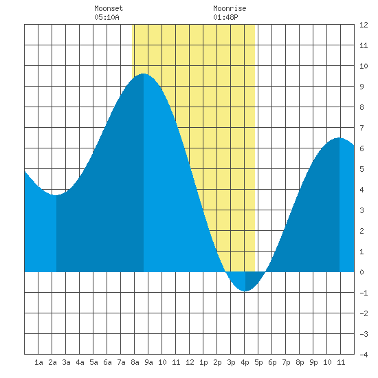 Newport Oregon tide chart for Wednesday, December 31, 2025