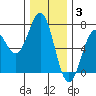 Newport Oregon tide chart for Wednesday, December 3, 2025