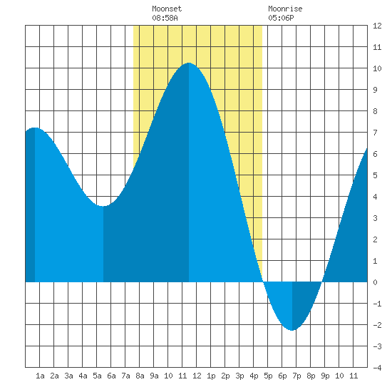 Newport Oregon tide chart for Friday, December 5, 2025
