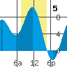 Newport Oregon tide chart for Friday, December 5, 2025