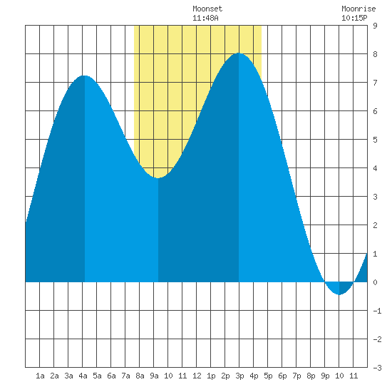 Newport Oregon tide chart for Tuesday, December 9, 2025