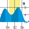 Newport Oregon tide chart for Tuesday, December 9, 2025