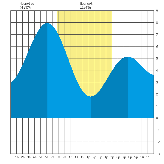 Newport Oregon tide chart for Sunday, January 11, 2026