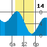Newport Oregon tide chart for Wednesday, January 14, 2026