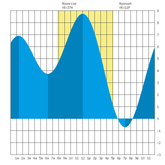 Newport Oregon tide chart for Monday, January 19, 2026