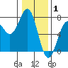 Newport Oregon tide chart for Thursday, January 1, 2026
