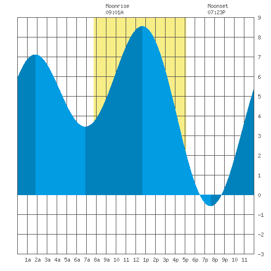 Newport Oregon tide chart for Tuesday, January 20, 2026