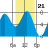 Newport Oregon tide chart for Wednesday, January 21, 2026