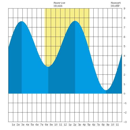 Newport Oregon tide chart for Thursday, January 22, 2026