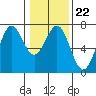 Newport Oregon tide chart for Thursday, January 22, 2026