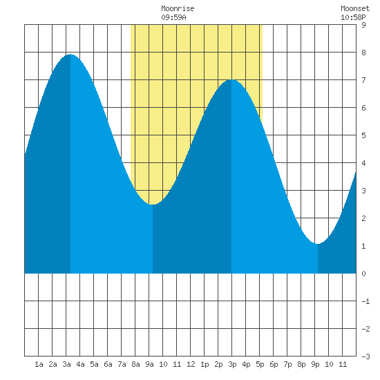 Newport Oregon tide chart for Friday, January 23, 2026