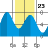Newport Oregon tide chart for Friday, January 23, 2026