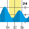 Newport Oregon tide chart for Saturday, January 24, 2026