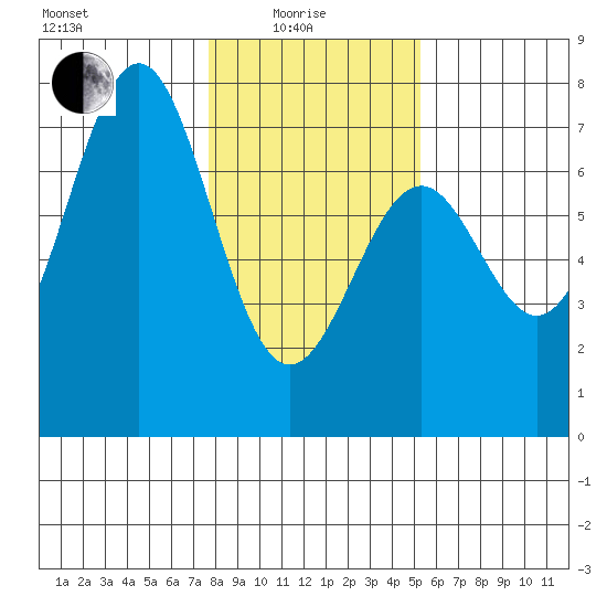 Newport Oregon tide chart for Sunday, January 25, 2026