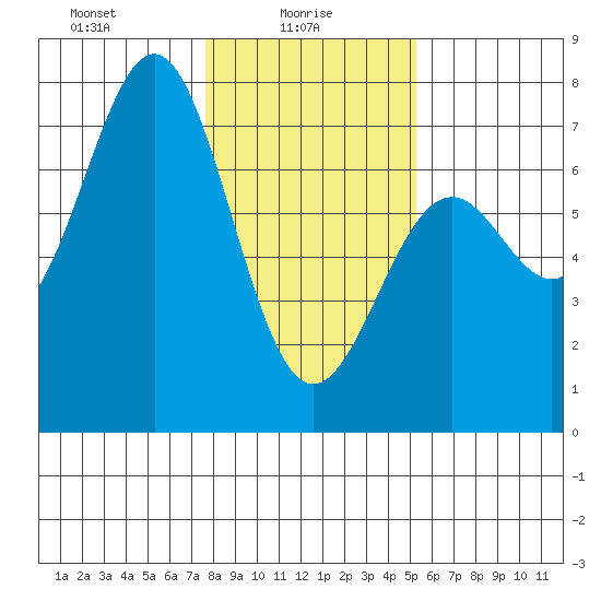 Newport Oregon tide chart for Monday, January 26, 2026