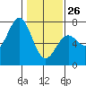 Newport Oregon tide chart for Monday, January 26, 2026
