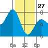 Newport Oregon tide chart for Tuesday, January 27, 2026