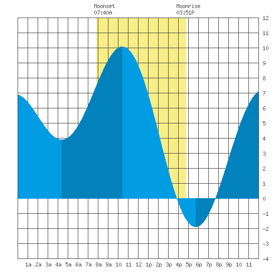 Newport Oregon tide chart for Friday, January 2, 2026