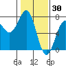 Newport Oregon tide chart for Friday, January 30, 2026
