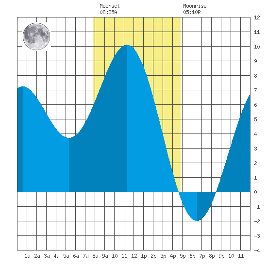 Newport Oregon tide chart for Saturday, January 3, 2026