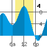 Newport Oregon tide chart for Sunday, January 4, 2026