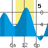 Newport Oregon tide chart for Monday, January 5, 2026